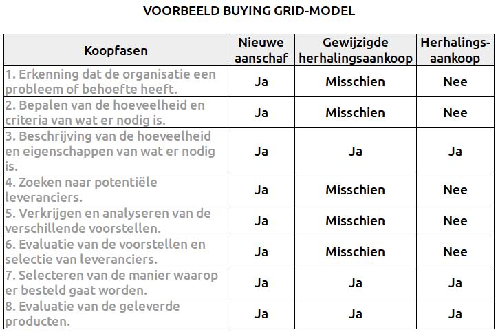 Voorbeeld Buying Grid model